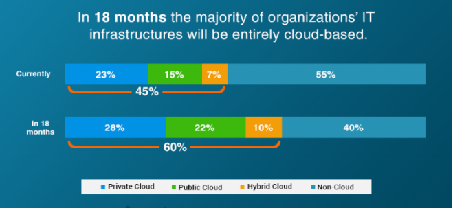 it infrastructures cloud adoption